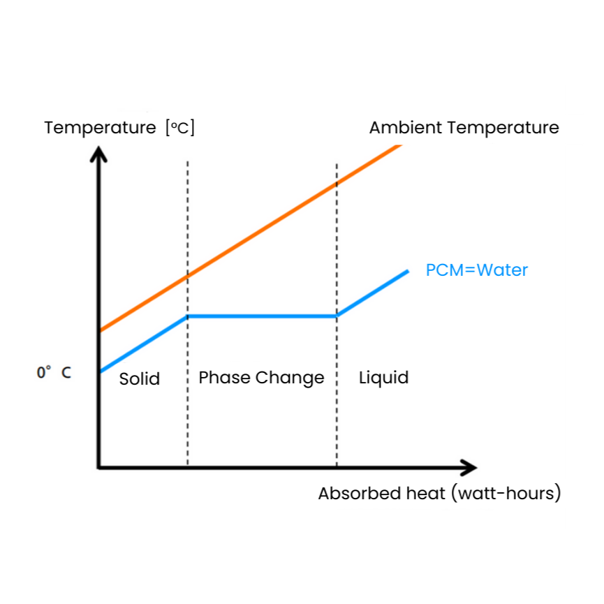 about the technology of phase change material