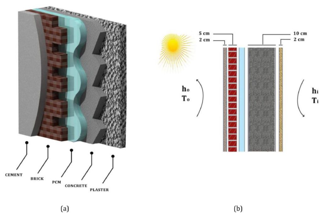 building Thermal comfort